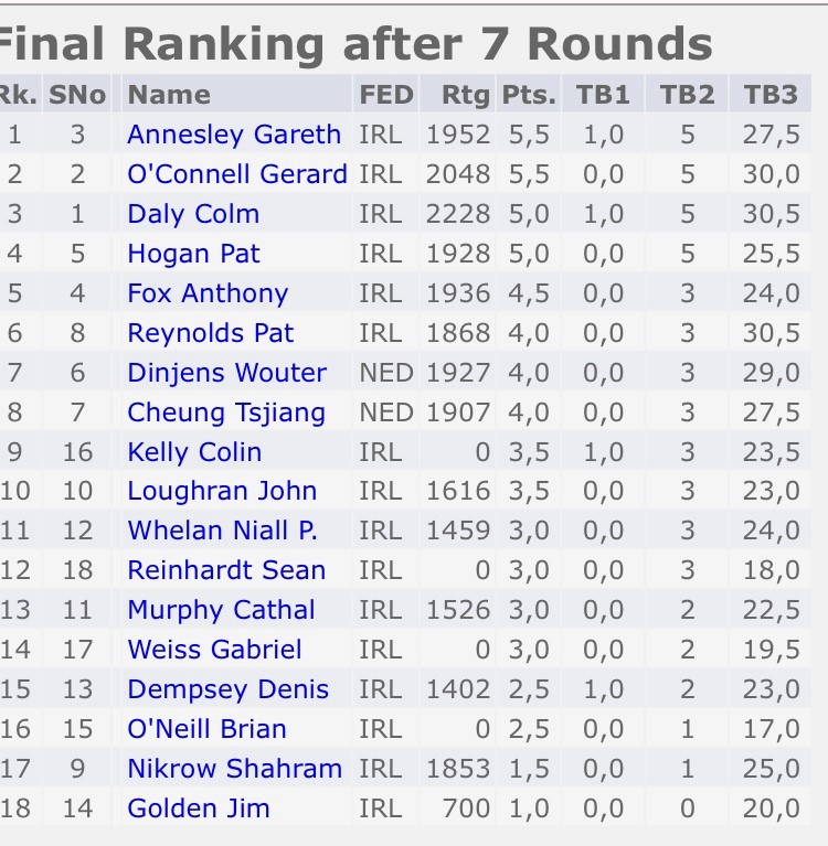 Final Standings