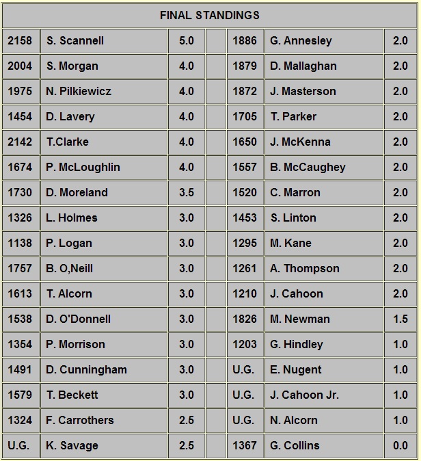 Final Standings