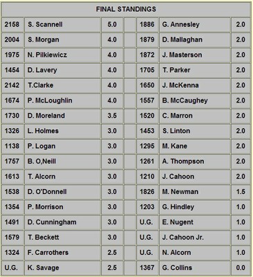 Final Standings