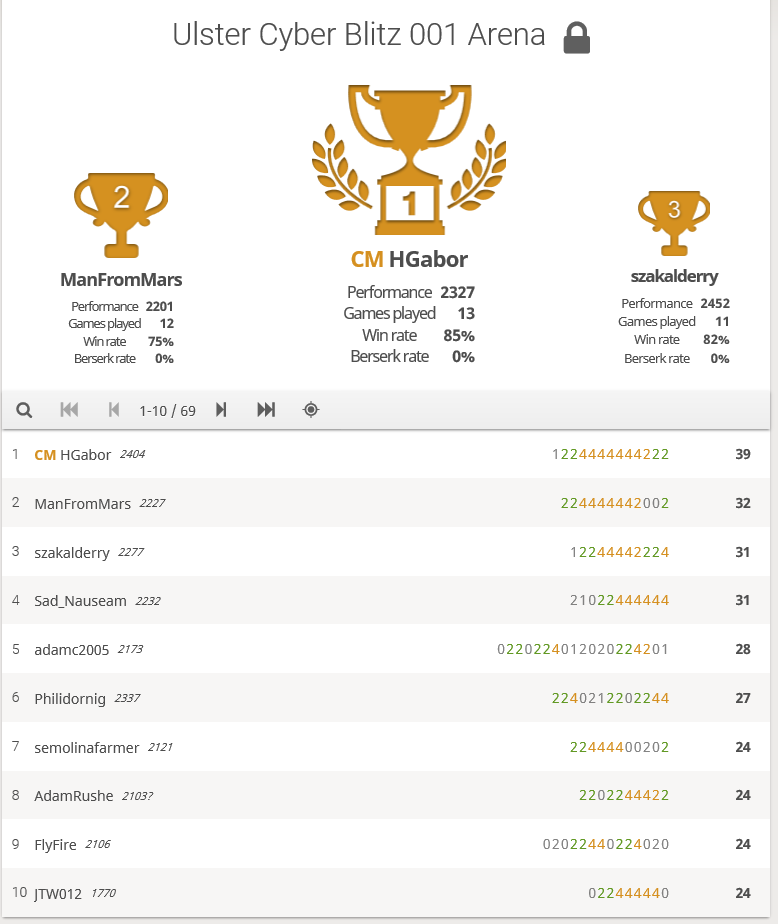 cyberblitz1results