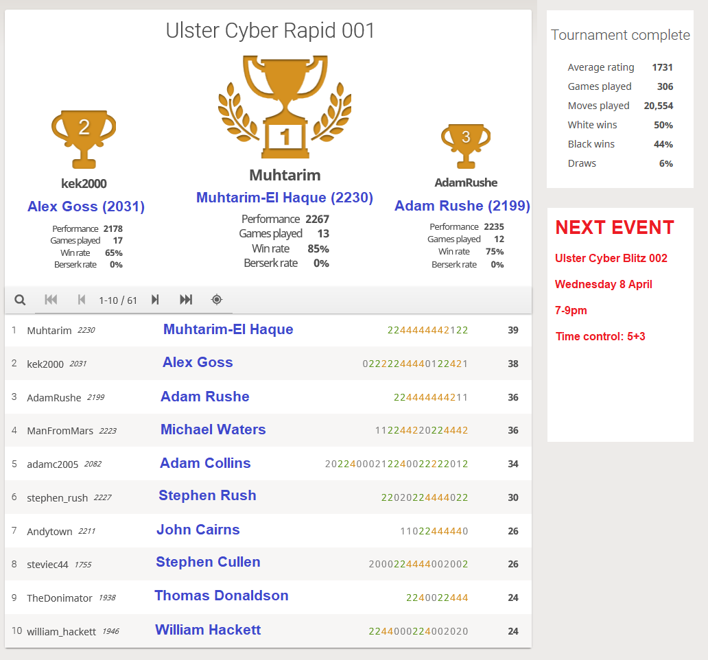 Muhtarim-El Haque wins the first Ulster Cyber Rapid Championship