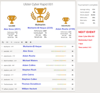 Muhtarim-El Haque wins the first Ulster Cyber Rapid Championship