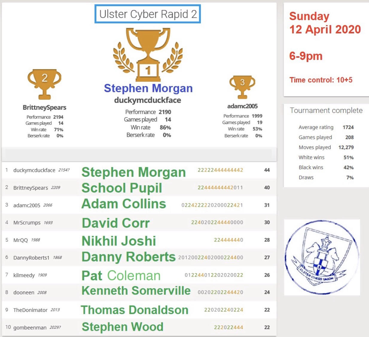 Stephen Morgan wins the 2nd Ulster Cyber Rapid Championship