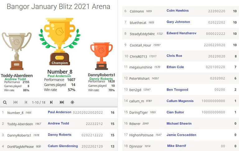 bangorblitzjan2021results bangorblitzjan2021results