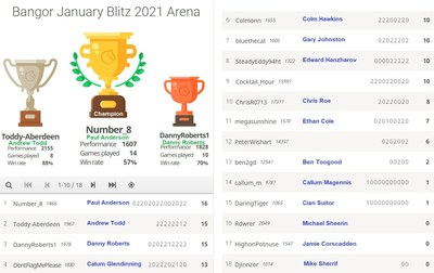 bangorblitzjan2021results