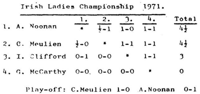 Irish Ladies' Championship, Cork 1971
